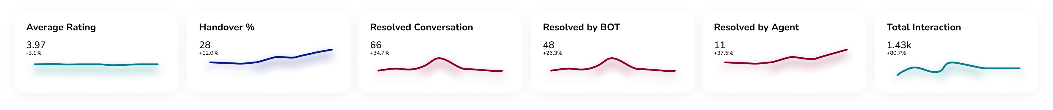 Dynamic Dashboard - Summary