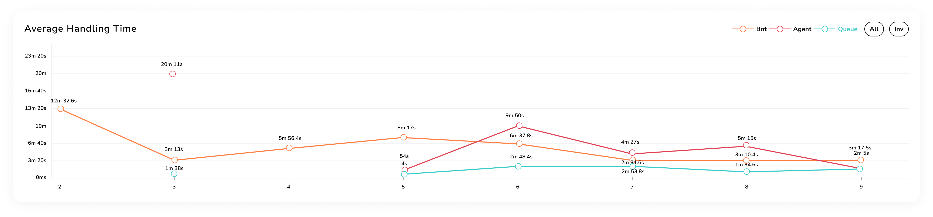 Dynamic Dashboard - Summary